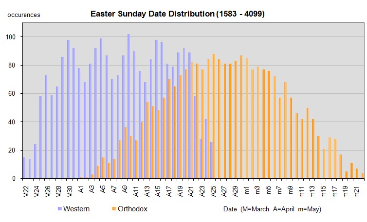 easter dates