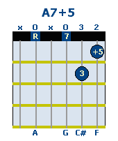 Gm Arts Chords Scales