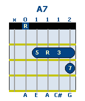 Gm Arts Chords Scales