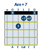 Gm Arts Chords Scales
