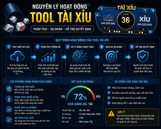 Sơ bộ về cách mà các tool tài xỉu đang hoạt động